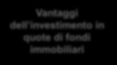 Vantaggi dell investimento in quote di fondi immobiliari L investimento in fondi immobiliari garantisce al sottoscrittore delle quote la possibilità di usufruire della professionalità di operatori