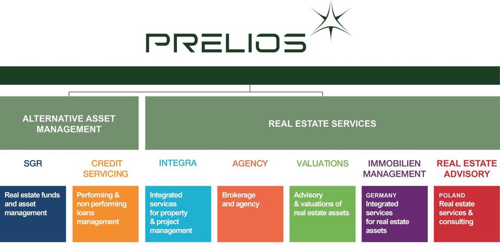 Gruppo Prelios Piattaforma di gestione integrata Il Gruppo Prelios, attraverso società operative indipendenti, costituisce una piattaforma di servizi specialistici e di finanza immobiliare per la