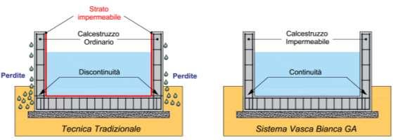 SISTEMA INNOVATIVO PER L IMPERMEABILIZZAZIONE STRUTTURALE: WT SYSTEM Come è possibile ottenere un sistema impermeabile che dia le massime garanzie di tenuta idraulica e la possibilità di eseguire una