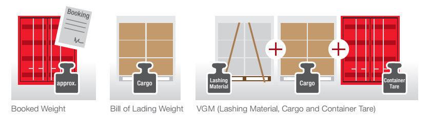 1. Che cosa è la VGM - Verified Gross Mass? VGM significa che il peso di ogni singolo container deve essere attestato.