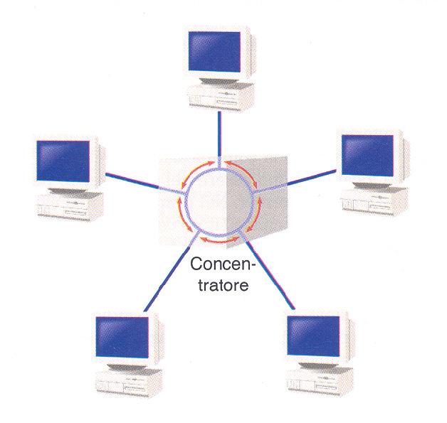 Rete ad anello I computer sono disposti lungo un circuito chiuso (concentratore) e le informazioni circolano lungo l anello Topologia delle reti Ciascun computer riceve le informazioni dal computer