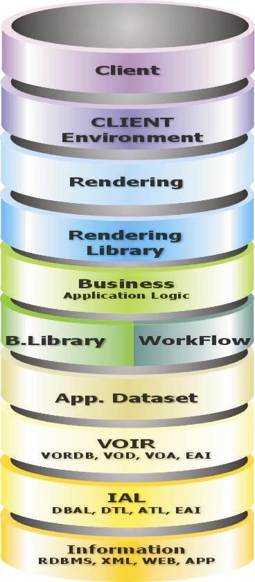 Multilayer Facilità di gestione Scomposizione ben definita Automatizzazione Riutilizzo