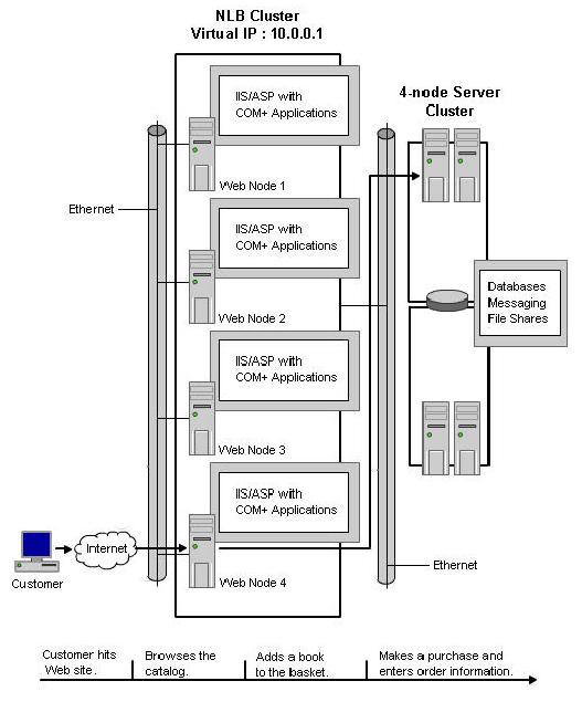 Web Cluster: Load Balancing NLB Cluster tutti i nodi erogano gli stessi servizi bilanciamento del carico basato su virtualizzazione dell indirizzo IP delle macchine le macchine compaiono all esterno