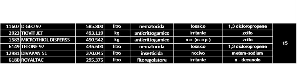 A mero scopo indicativo si evidenziano, nella tab. 5, i prodotti commerciali più venduti in Veneto nell anno 2008. Tab.
