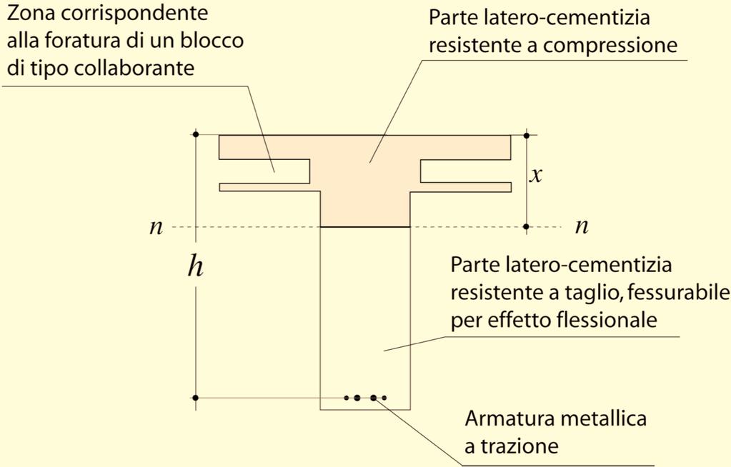 L.14 Solai ad armatura ordinaria L.14.1 Riferimenti specifici di normativa La definizione delle caratteristiche resistenti delle sezioni nonché i procedimenti di calcolo (progettazione e verifica)