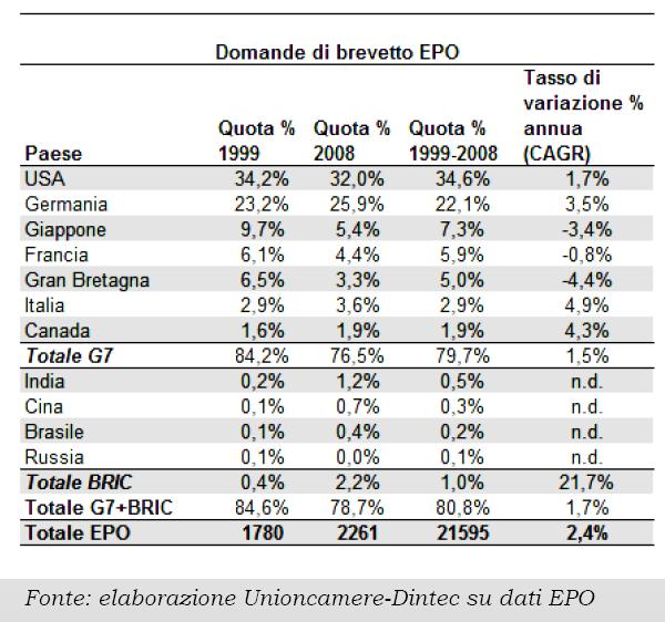 La ricerca florovivaistica in Italia Nel periodo 1999-2008, l Ufficio Brevetti Europeo(EPO) ha