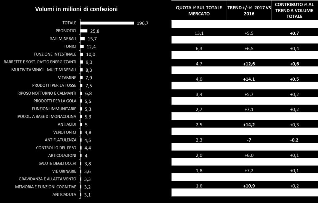 III. Andamento dei consumi: categorie protagoniste e contributi al trend In termini di consumi, tra le categorie che rappresentano l 81% dei volumi totali, i maggiori contributi al trend totale del