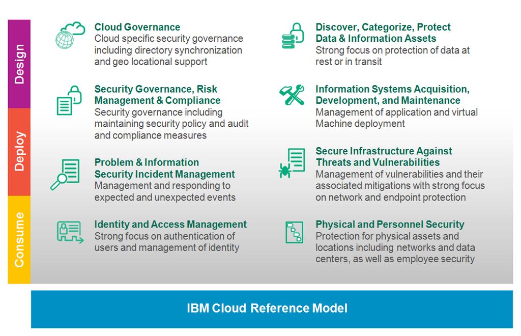 IBM Cloud Security