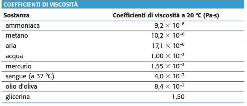 Fluidi Reali Velocità limite per una sfera: possiamo calcolare la velocità limite per una sfera di massa me raggio