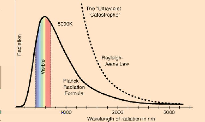 Modello di Rayleigh-Jeans Ma quanto vale l energia associata ad una singola oscillazione?