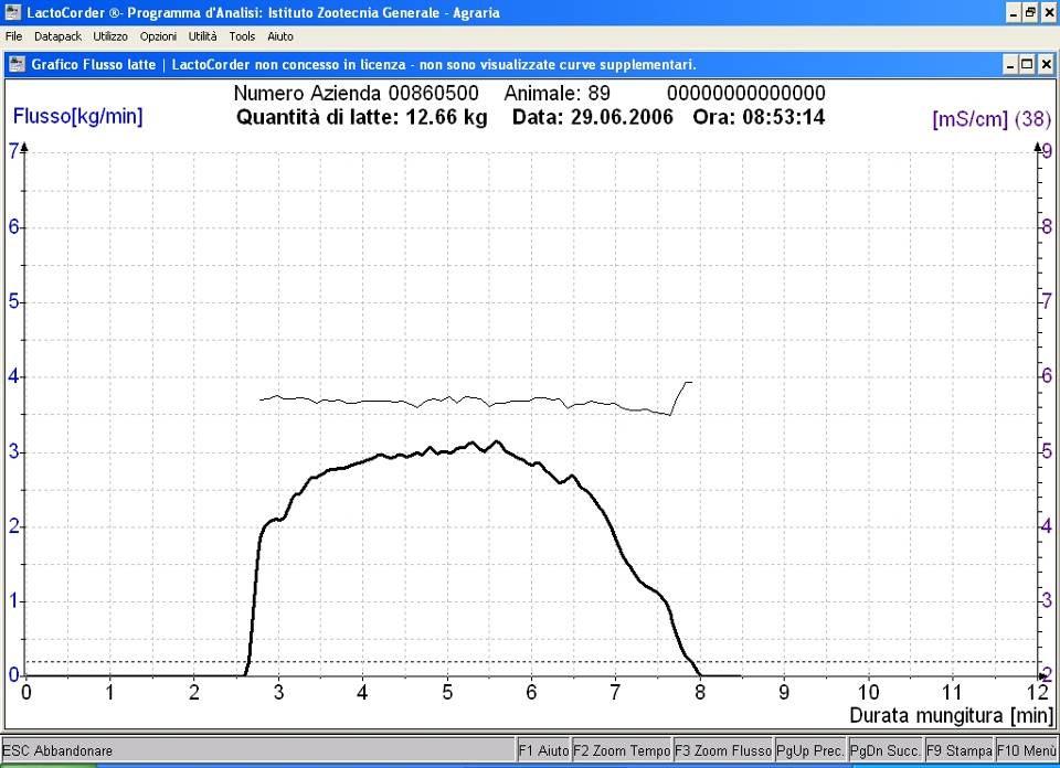 Curve tipiche di emissione a flusso massimo nella