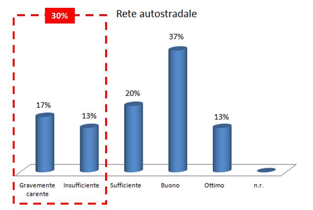 Criticità del sistema