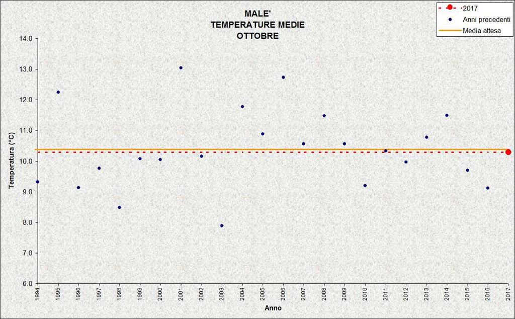 LAVARONE Stazione meteorologica a quota 1155 m Dati di precipitazione disponibili a partire dal 1921, temperature dal 1925 OTTOBRE 2017 TEMPERATURE ( C) PRECIPITAZIONI (mm, gg) media mensile 9,9 3,6