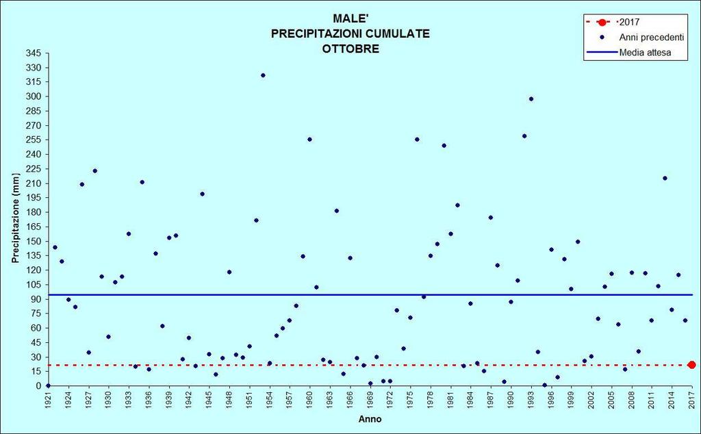 Figura 11: Precipitazioni di ottobre MALE Stazione meteorologica a quota 720 m Dati di precipitazione disponibili a partire dal 1921, temperature dal 1993 OTTOBRE 2017 TEMPERATURE ( C) PRECIPITAZIONI