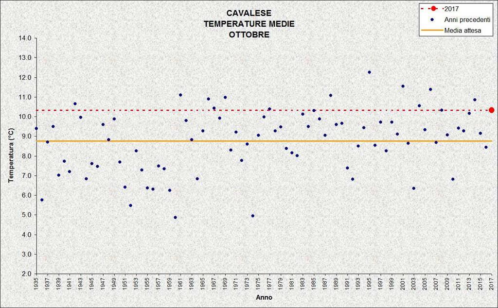 TIONE Stazione meteorologica a quota 575 m Dati di precipitazione disponibili a partire dal 1921, temperature dal 1975 OTTOBRE 2017 TEMPERATURE ( C) PRECIPITAZIONI (mm, gg) media mensile 11,8 8,9