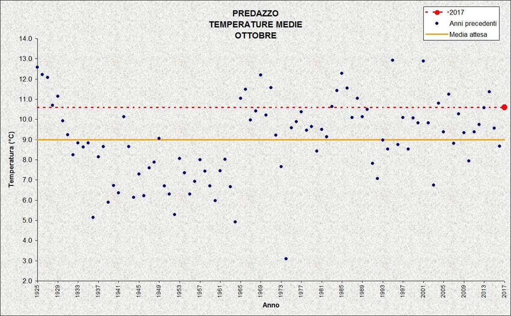 ROVERETO Stazione meteorologica a quota 203 m Dati di precipitazione disponibili a partire dal 1921, temperature dal 1935 OTTOBRE 2017 TEMPERATURE ( C) PRECIPITAZIONI (mm, gg) media mensile 14,5 9,3