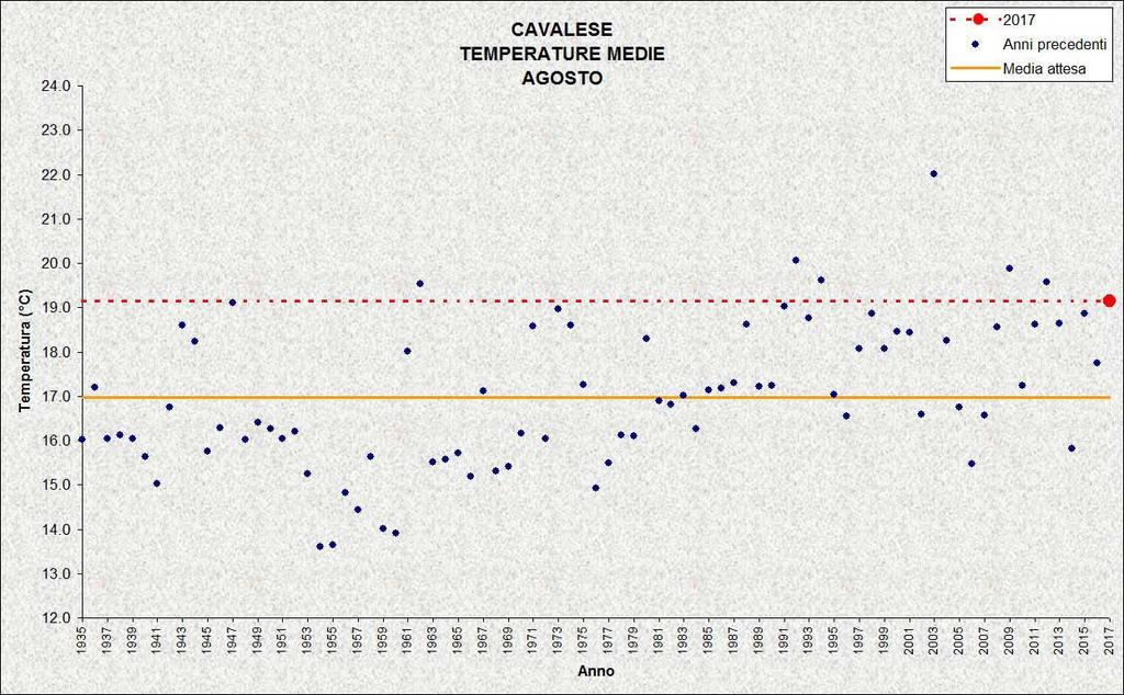 TIONE Stazione meteorologica a quota 575 m Dati di precipitazione disponibili a partire dal 1921, temperature dal 1975 AGOSTO 2017 TEMPERATURE ( C) PRECIPITAZIONI (mm, gg) media mensile 20,7 15,8