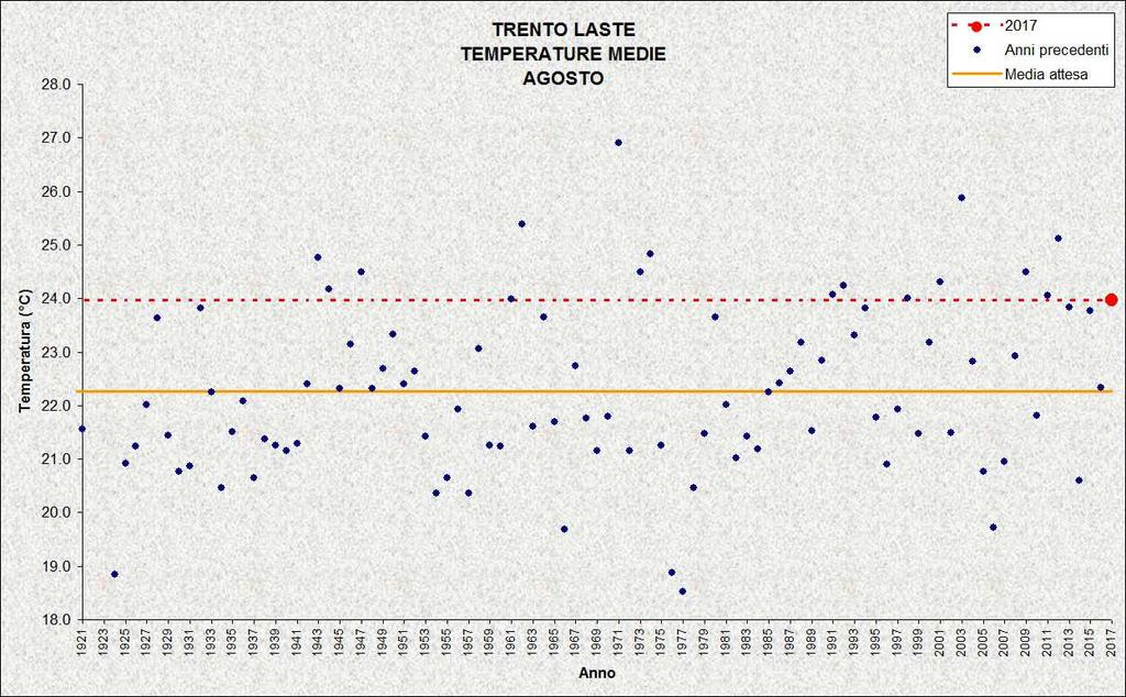 Figura 3: Temperature medie di agosto Precipitazioni Nel mese di agosto 2017 si sono registrate precipitazioni molto vicine alla media.