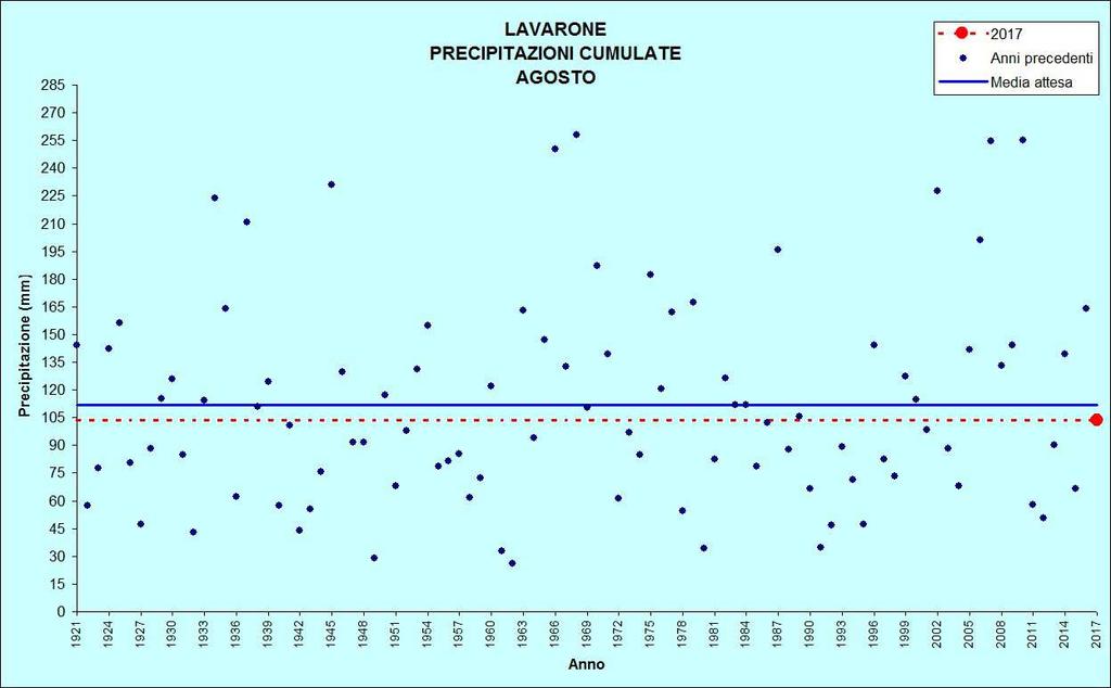 di agosto Figura