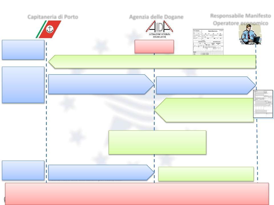 Lo sdoganamento in mare: l integrazione con le Capitanerie di porto Capitaneria di Porto Agenzia delle Dogane Responsabile Manifesto Operatore economico T0 - la nave lascia l ultimo porto che precede