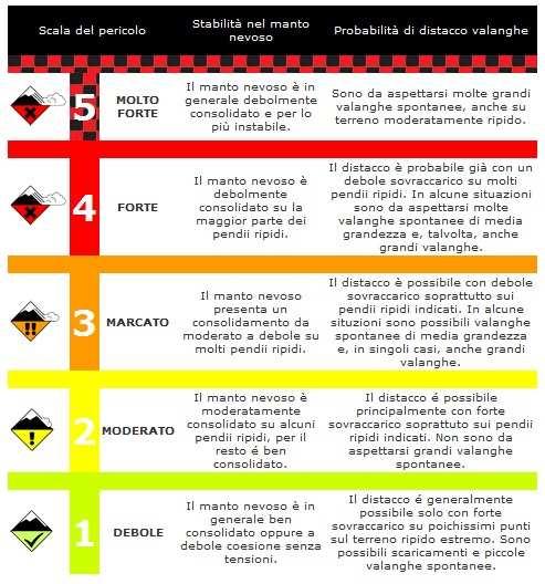 settore alpino Pericolo valanghe Valutazione del pericolo corrente e