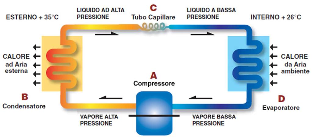 Il compressore (A) comprime il fluido refrigerante a circa 20bar (che è una pressione dieci volte superiore a quella dei pneumatici delle automobili) e gli fa raggiungere la temperatura di circa 80 C.