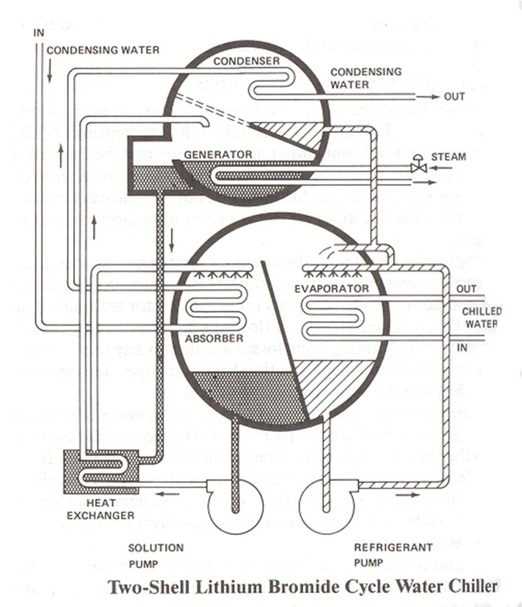 Refrigerazione ad assorbimento La macchina ad assorbimento basa il suo funzionamento sulla capacità igroscopica di soluzioni concentrate di sali quali il bromuro di litio LiBr.