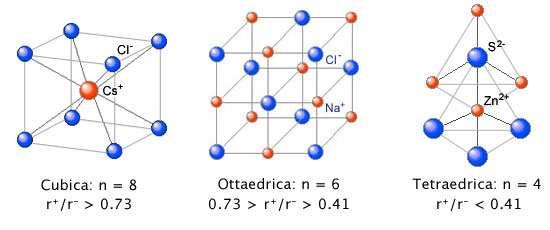 Alcune proprietà dei solidi dipendono dalla loro struttura cristallina, ovvero dalla modalità in cui atomi/ioni/molecole si dispongono nello spazio.