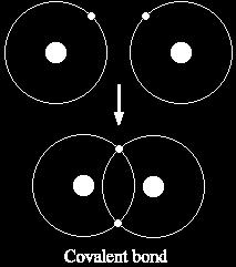 Legame covalente Teoria di lewis Legame covalente dovuto alla condivisione tra 2 atomi di una o più coppie elettroniche in modo che ciascun atomo