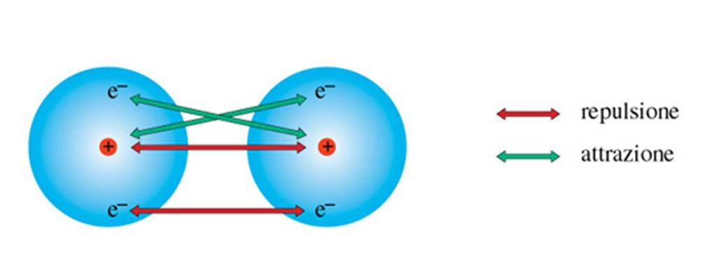 La coppia di elettroni condivisa si trova nella regione tra i due nuclei dove risente contemporaneamente dell attrazione