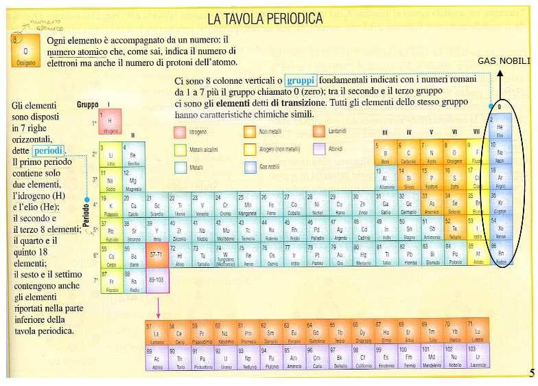 LA STRUTTURA DELL ATOMO Intorno al nucleo dell atomo ci sono dei