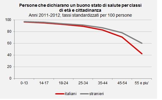 ALCUNE POTENZIALITA INFORMATIVE DELLE INDAGINI Esempio: condizione e percezione della salute confronto con gli italiani Persone in buona salute, classi di età e cittadinanza.