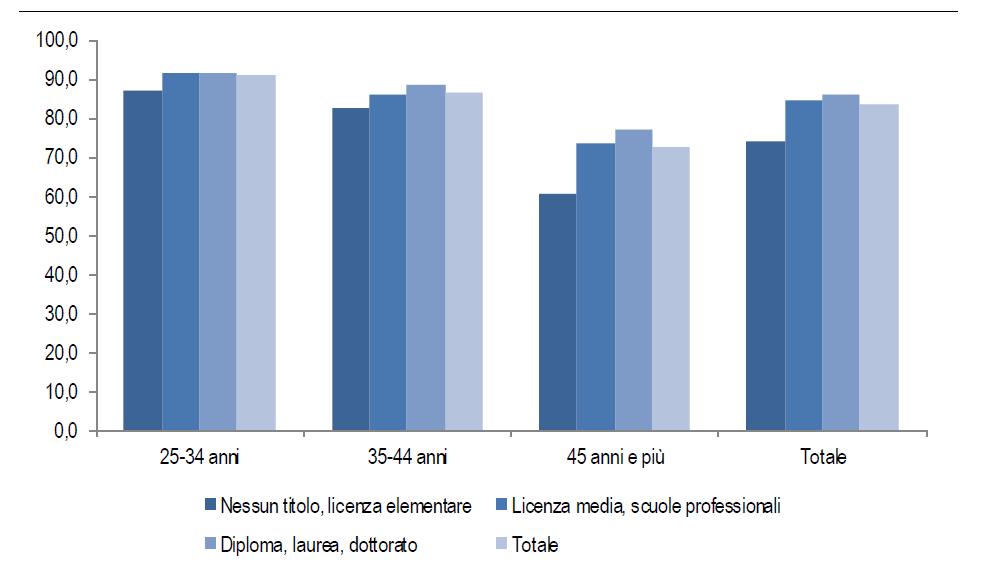 ALCUNE POTENZIALITA INFORMATIVE DELLE INDAGINI Esempio: stato di salute e titolo di studio Cittadini stranieri di 25 anni e più che dichiarano un buono stato di salute per classe di età e titolo di