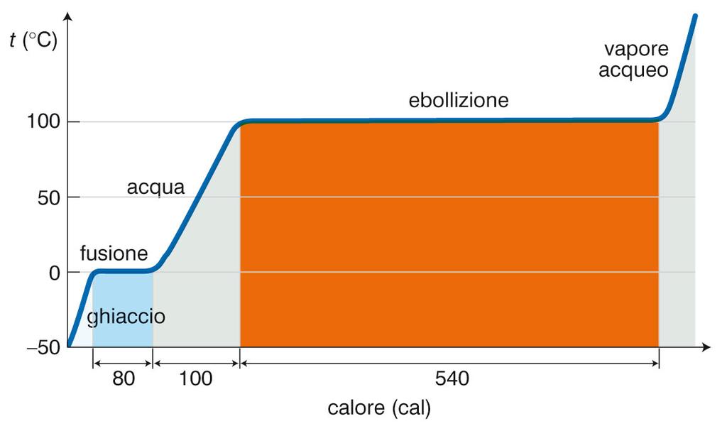 4. La teoria cinetico-molecolare Durante un passaggio di stato, la