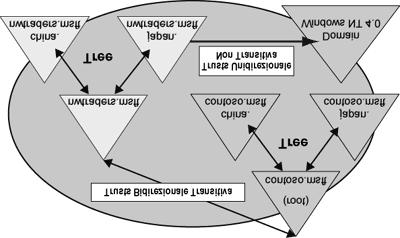 Trust Relationship "Trust Relationship" (relazioni di fiducia): a differenza di Windows NT 4.