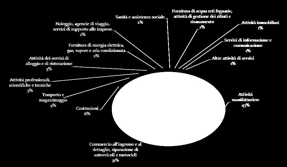 Fatturato delle imprese attive per attività economica (Ateco2007) Anno 2014 Fatturato Attività economica (migliaia di euro) Estrazione di minerali da cave e miniere 48.195 Attività manifatturiere 25.