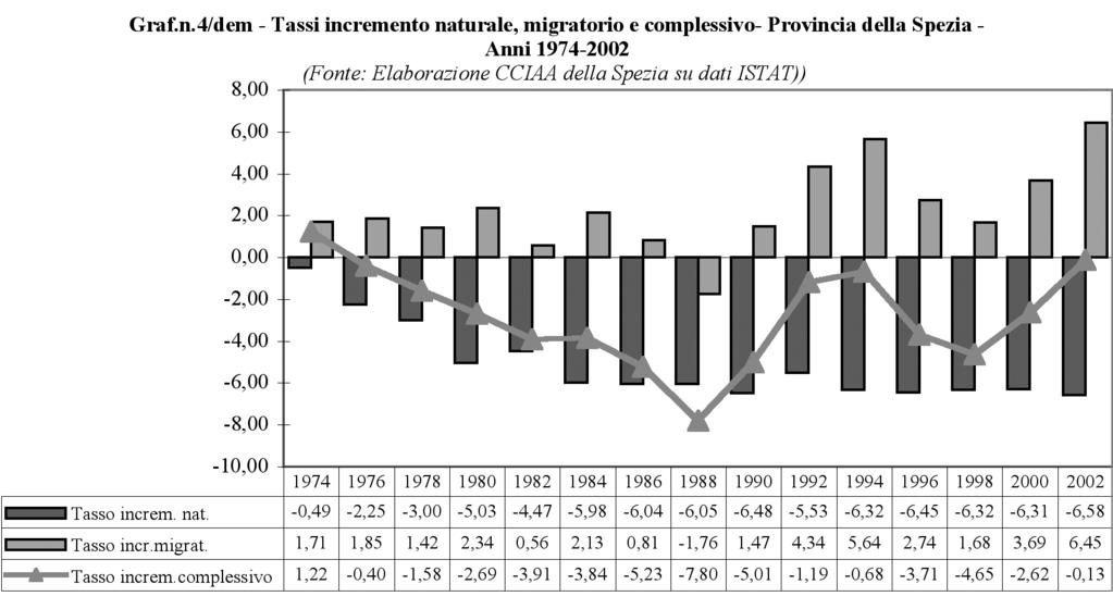 Demografia Se esaminiamo, per lo stesso periodo, il trend della popolazione nelle sub aree della provincia e calcoliamo - per brevità di calcolo - i tre tassi demografici ogni quattro anni si nota