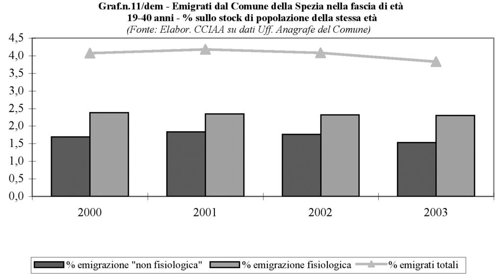 Demografia Per evidenziare meglio l emigrazione dei giovani si può analizzare il fenomeno migratorio per la classe di età tra i 25 e i 35 anni; nel 2003 essa rappresenta il 33,4% dell emigrazione