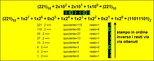 Esercizi sui vettori 2 parte Esercizio 1.5 - Acquisisca da tastiera un numero intero positivo n, ripetendo l acquisizione qualora il numero fosse negativo o superiore a 1023.