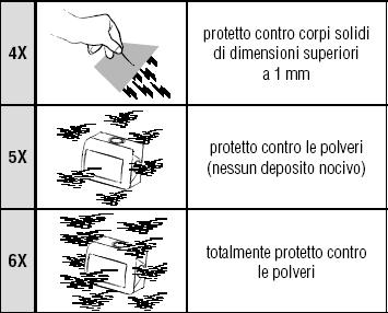 grado di protezione