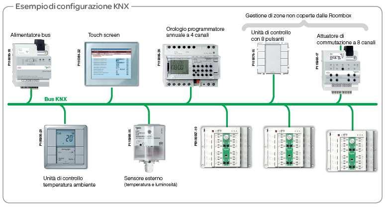 Roombox è un'apparecchiatura inedita che permette di gestire 3 sottosistemi chiave dell'edificio: - illuminazione - schermature solari - riscaldamento, ventilazione e climatizzazione.