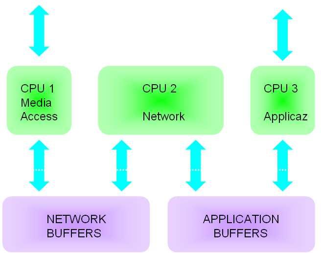 Figura 30 Composizione di un neuron chip CPU 1) Si occupa dell accesso fisico al mezzo di trasporto (livello 1 e 2 del modello ISO/OSI) CPU 2) Si occupa di trasmettere le variabili di rete (livello