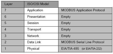 10.4 Modbus Modbus (www.modbus.org) è uno dei protocolli standard più diffuso nel campo dell automazione.