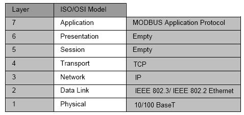 Figura 35 - Modbus su linea seriale rispetto il modello ISO/OSI Figura 36 - Modbus su TCP rispetto il modello ISO/OSI Il suo vasto utilizzo è dovuto alla sua semplicità e versatilità.