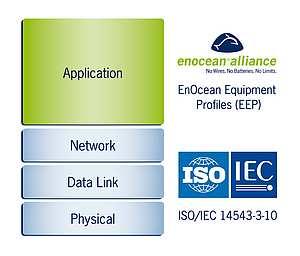 Queste specifiche garantiscono l interoperabilità tra i dispositivi che supportano lo standard EnOcean. Figura 36 Comparazione con il modello di riferimento ISO/OSI.