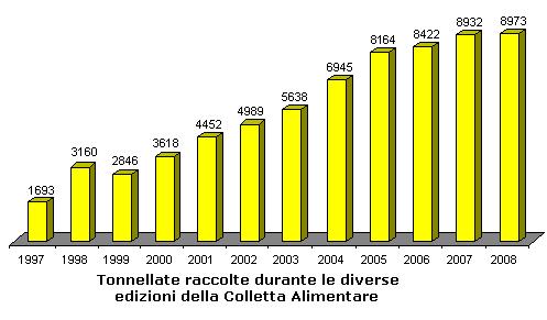 acquistare alcuni generi alimentari di prima necessità per offrirli a chi ne ha bisogno.