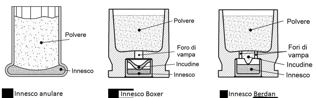 3. Le munizioni Poiché l argomento di questo studio sono i residui di sparo, proponiamo una prima suddivisione delle munizioni impiegate nelle armi da fuoco portatili a retrocarica sulla base dei