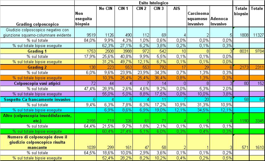 Correlazione grading colposcopico ed esame