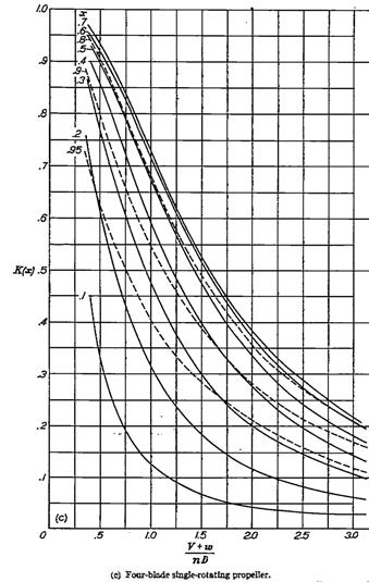 circolazione K(x) ad ogni sezione di pala, per via grafica.