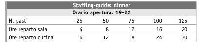La staffing guide La staffing guide permette di organizzare i turni di lavoro tenendo conto del tipo di